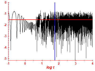 Survival probability log